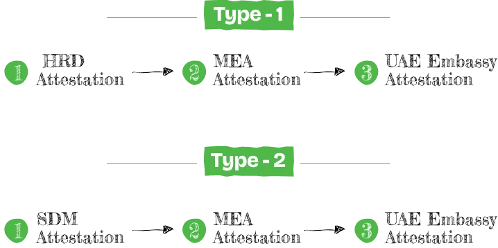 flow chart of  Steps in Educational embassy attestation